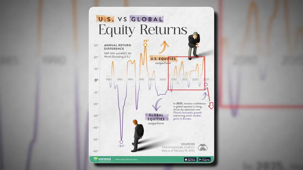 U.S. vs Global equity returns infographic showing annual return difference between S&P 500 and MSCI All Country (1980–2025)