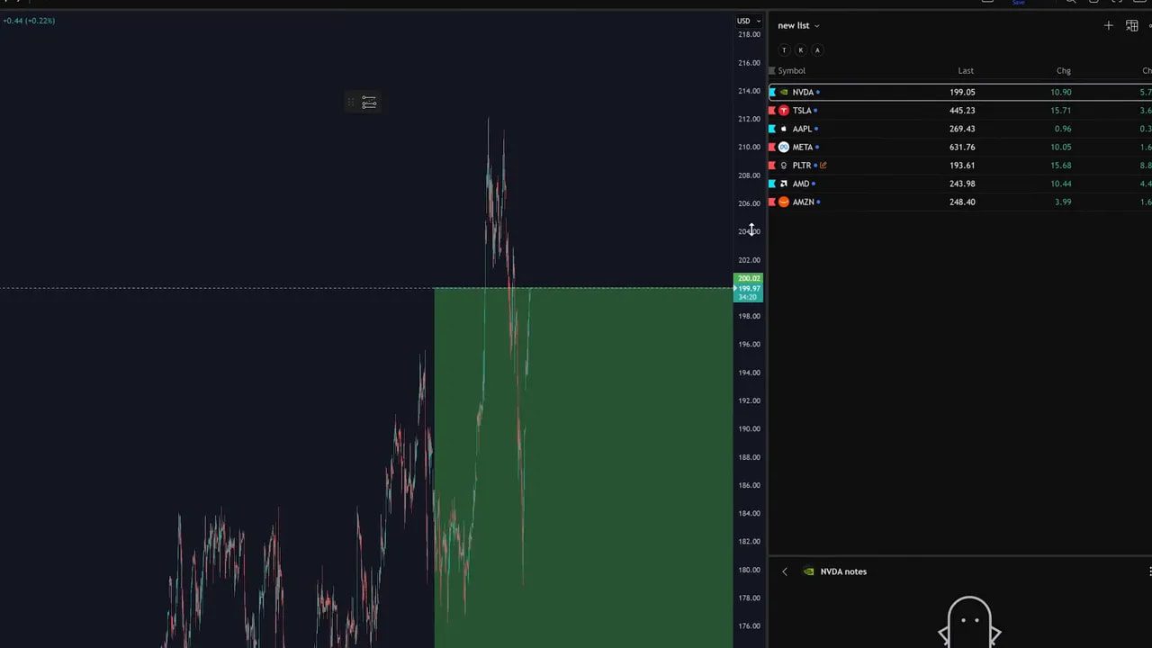 TradingView chart with the watchlist panel on the right showing a focused list of tickers and change columns.