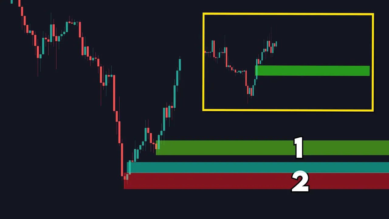 Candlestick chart with two horizontal zones and a yellow zoom inset showing the price action and a highlighted zone