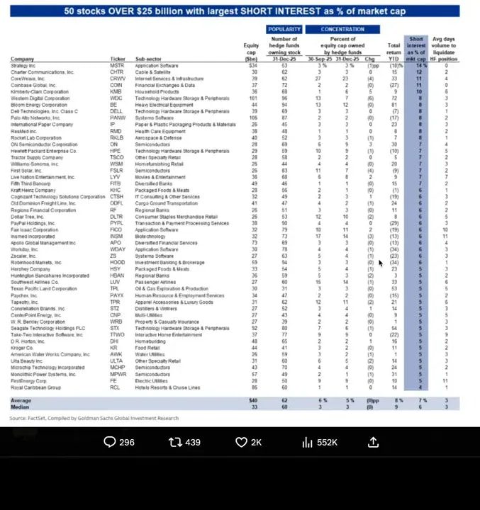 Clear image of a table titled '50 stocks OVER $25 billion with largest SHORT INTEREST as % of market cap' showing MicroStrategy and other names.