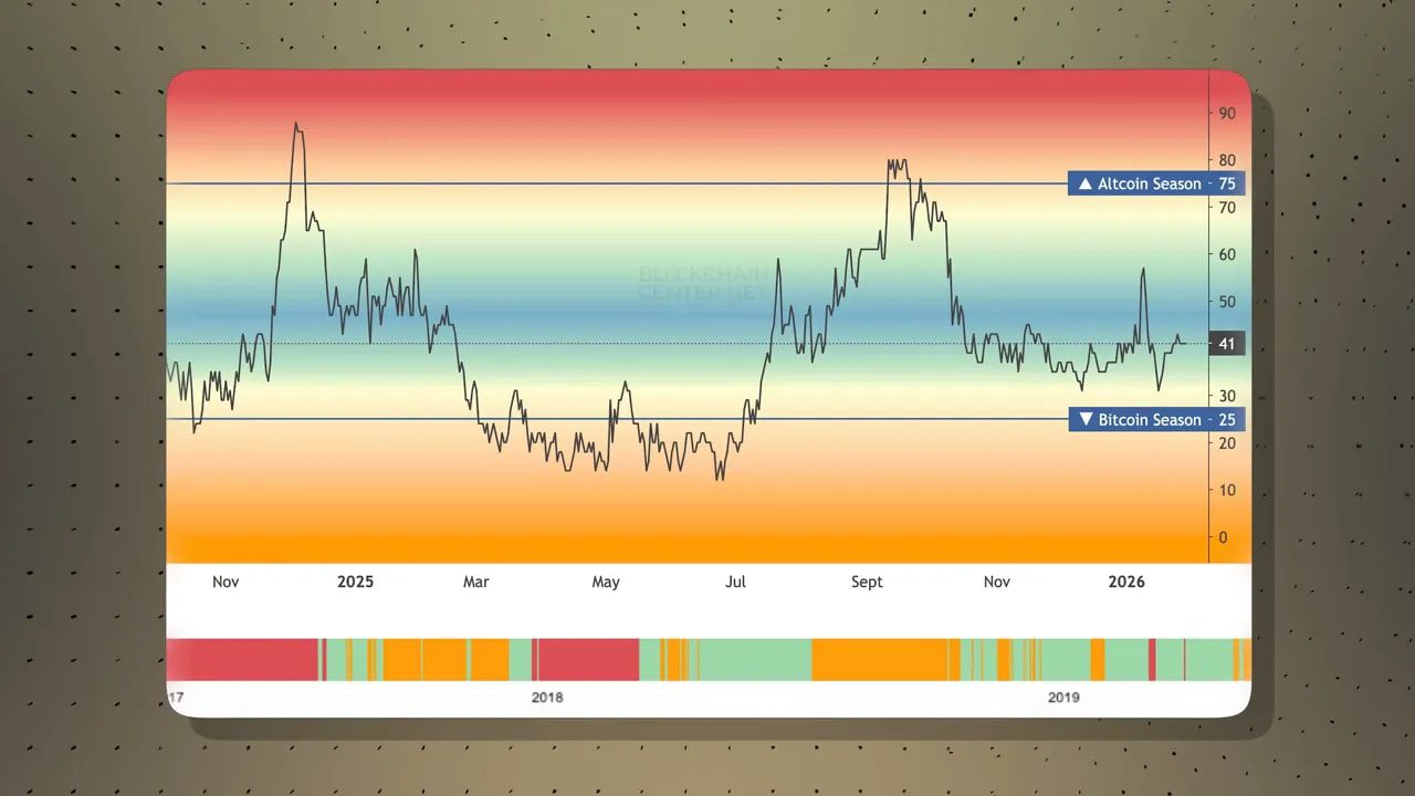 Altcoin Season Index chart with gradient bands and a line plot showing a peak in mid-2025 and a decline into Q4 2025 and early 2026, annotated with 'Altcoin Season' and 'Bitcoin Season' markers and a value near 41.