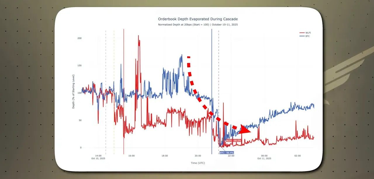 High-resolution chart of order-book depth with a red dashed arrow highlighting WLFI's depth collapse relative to BTC.