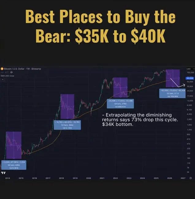 Presentation slide 'Best Places to Buy the Bear: $35K to $40K' with Bitcoin price chart, highlighted bearish zone and presenter at left.