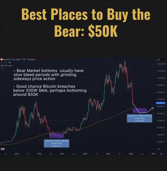 High‑clarity screenshot of slide 'Best Places to Buy the Bear: $50K' showing a Bitcoin weekly chart with a 200‑week moving average and highlighted $50K zone