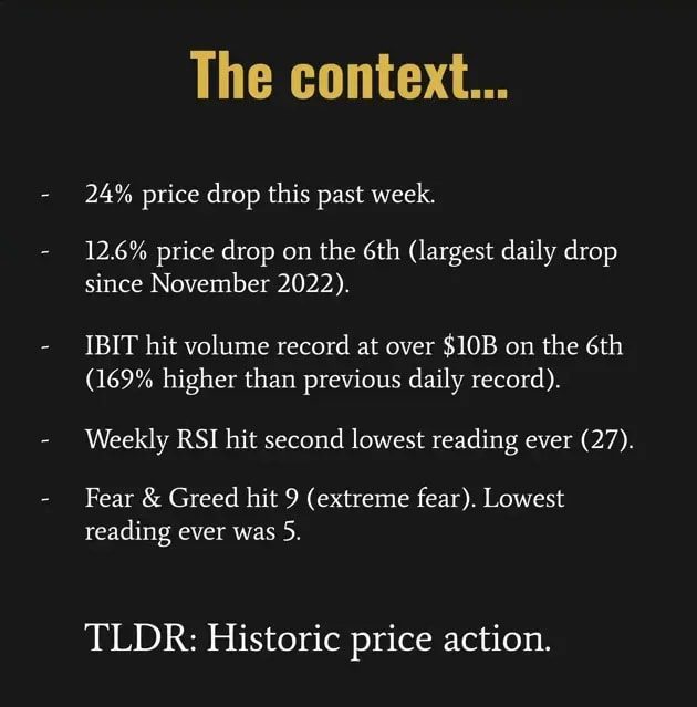 Presenter calmly addressing the camera with a slide titled 'The context...' to the right listing a 24% weekly drop, 12.6% single-day drop, record volumes, low weekly RSI and Fear & Greed at 9.