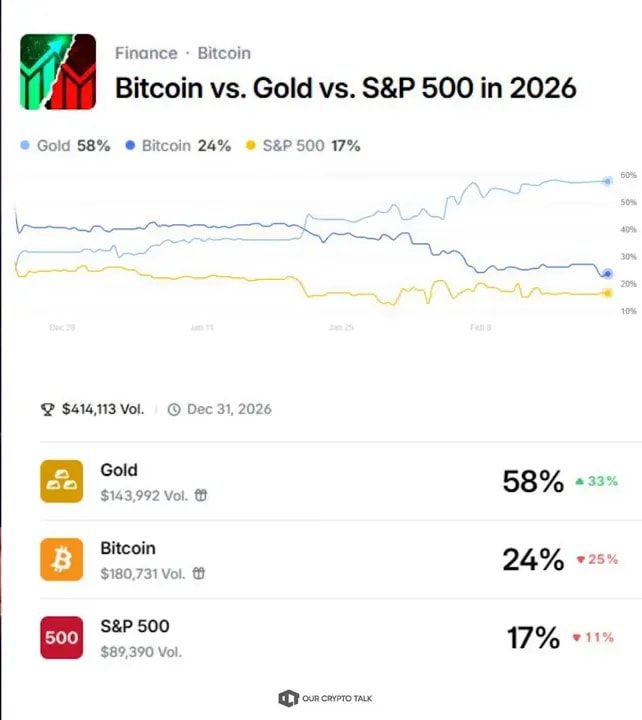 Presenter beside a chart titled 'Bitcoin vs. Gold vs. S&P 500 in 2026' with trend lines and labels showing Gold 58%, Bitcoin 24%, S&P 500 17%.