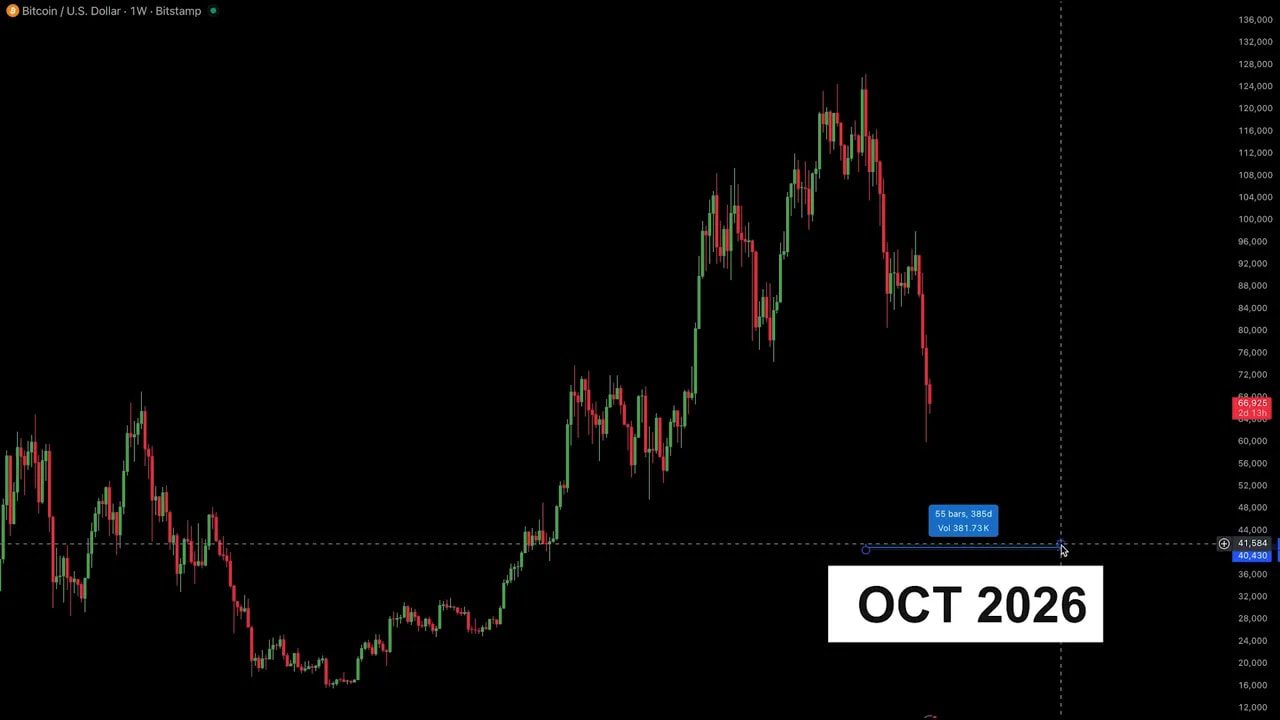 Bitcoin weekly chart annotated with a large 'OCT 2026' label and a projected cycle-low marker near $40k.