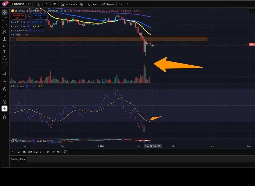 Bitcoin chart showing $68k–$72k range, volume spike and RSI oversold arrow
