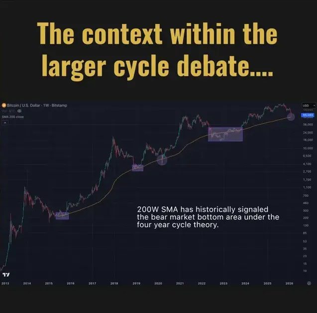 Sharp image of presenter next to a Bitcoin multi-year chart highlighting the 200-week simple moving average and cycle areas