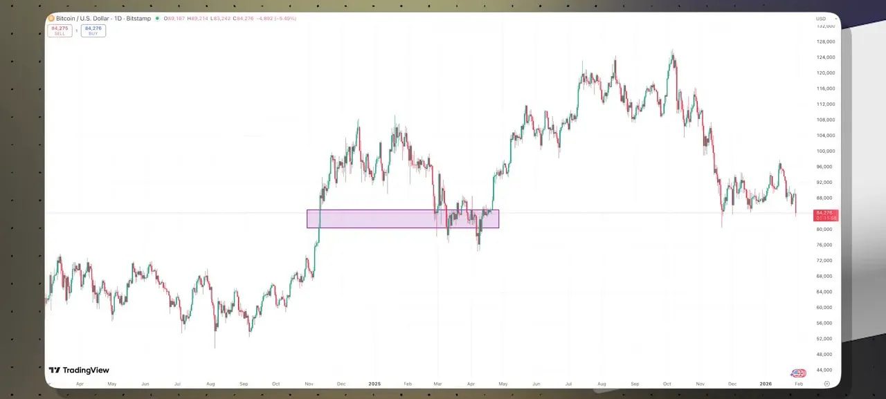 Wide TradingView Bitcoin chart with purple accumulation/support box