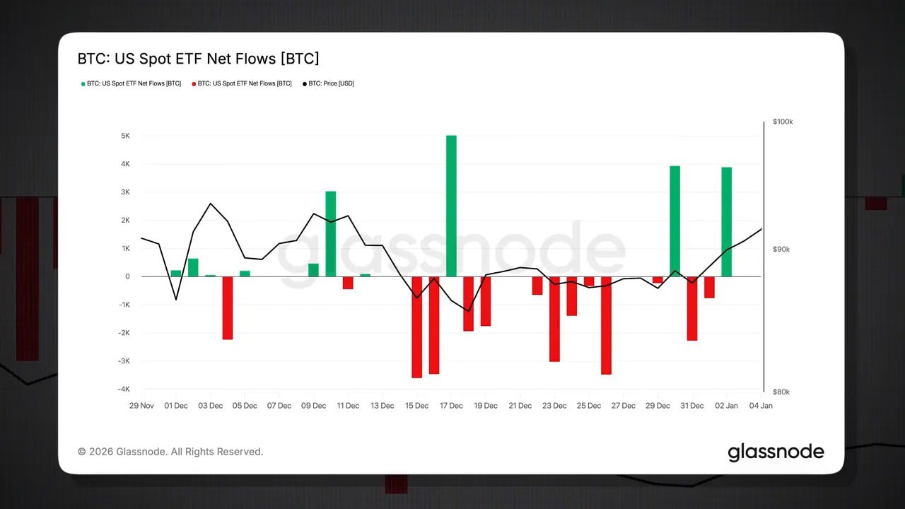 Glassnode chart titled 'BTC: US Spot ETF Net Flows [BTC]' showing green inflows, red outflows and a black BTC price line