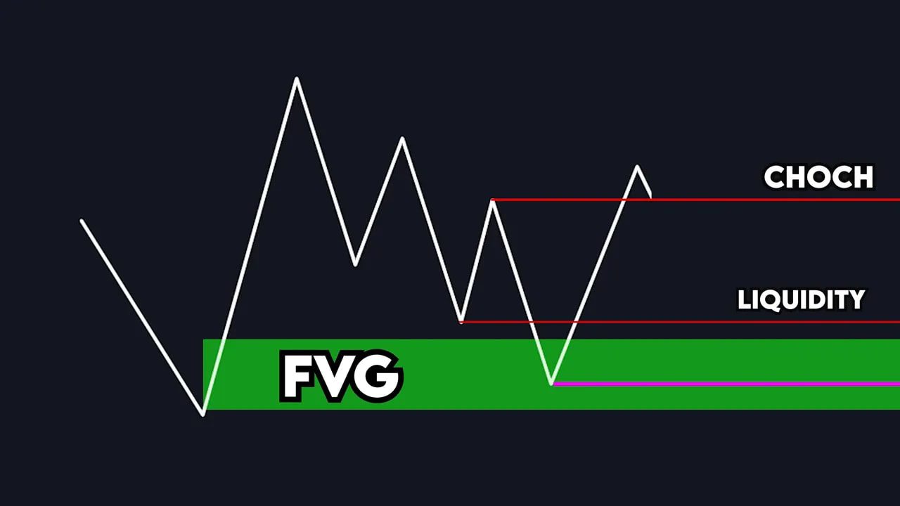 Simplified price zigzag over a green FVG zone with red lines labelled 'LIQUIDITY' and 'CHOCH' showing a liquidity sweep and change of character.