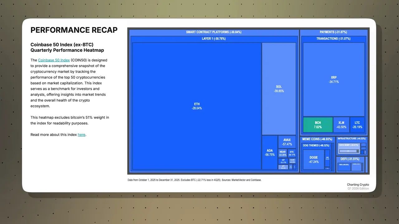 High‑resolution Coinbase 50 index treemap heatmap showing quarterly losses for ETH, SOL, XRP, ADA and other tokens