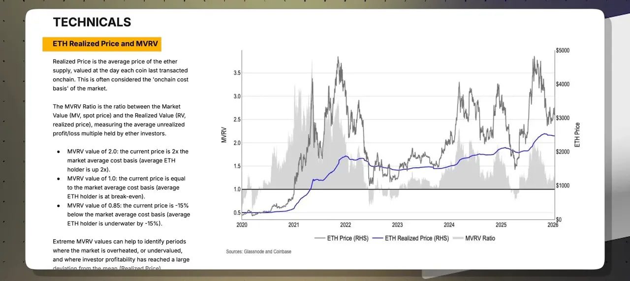 Ethereum realized price and MVRV chart showing ETH price, realized price line, and MVRV ratio over time