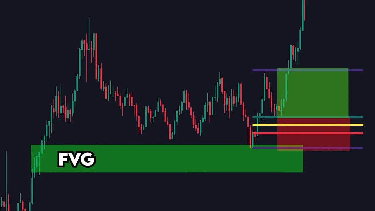 Candlestick chart showing a large green fair value gap labeled FVG, colored retracement lines and a trade entry/risk box at the retrace.