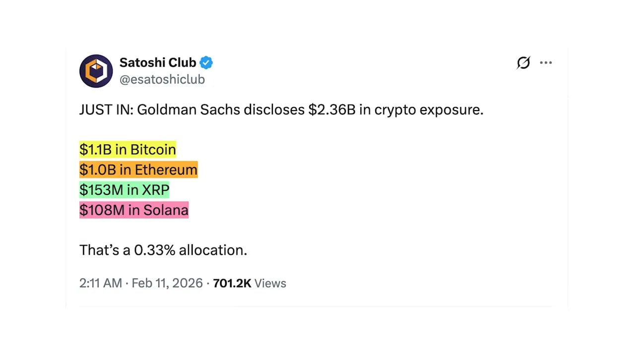 Cropped Satoshi Club tweet: JUST IN: Goldman Sachs discloses $2.36B in crypto exposure; highlighted line shows $1.1B in Bitcoin.