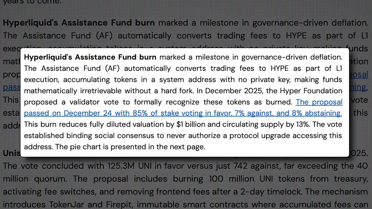 Crisp screenshot of report popup titled 'Hyperliquid's Assistance Fund burn' explaining the validator vote, $1B FDV reduction and 13% supply cut