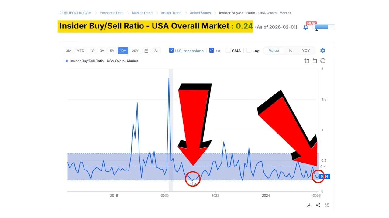 High‑clarity chart showing Insider Buy/Sell Ratio USA Overall Market at 0.24 with arrows pointing to recent lows