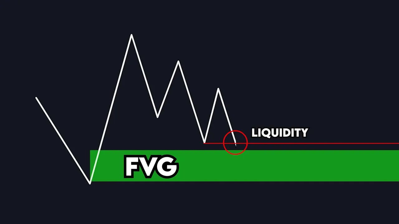 Price zigzag with a red circle marking a wick that sweeps below the red liquidity line into a green fair value gap (FVG).