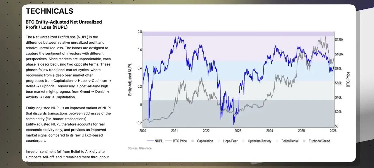 Chart of entity-adjusted NUPL with BTC price overlay and labeled sentiment bands from 2020 to 2026