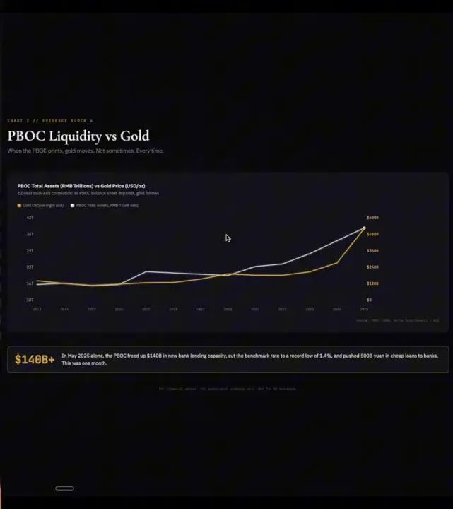 Wide shot: presenter on left and a clear PBOC liquidity vs gold chart on the right showing a sharp rise in both lines.