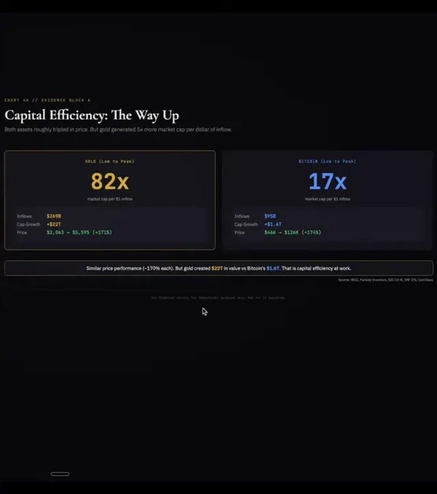 Presenter gesturing beside capital-efficiency slide showing gold 82x and bitcoin 17x
