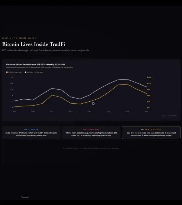 Presenter speaking beside a dark slide titled 'Bitcoin Lives Inside TradFi' with a small line chart and annotations.