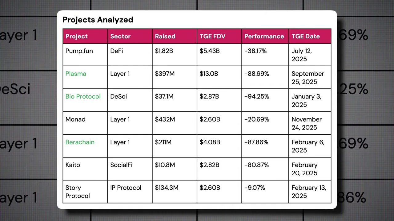 Clear table titled 'Projects Analyzed' listing Pump.fun, Plasma, Bio Protocol, Monad, Berachain, Kaito, Story Protocol with raised amounts, TGE FDV, performance and dates.