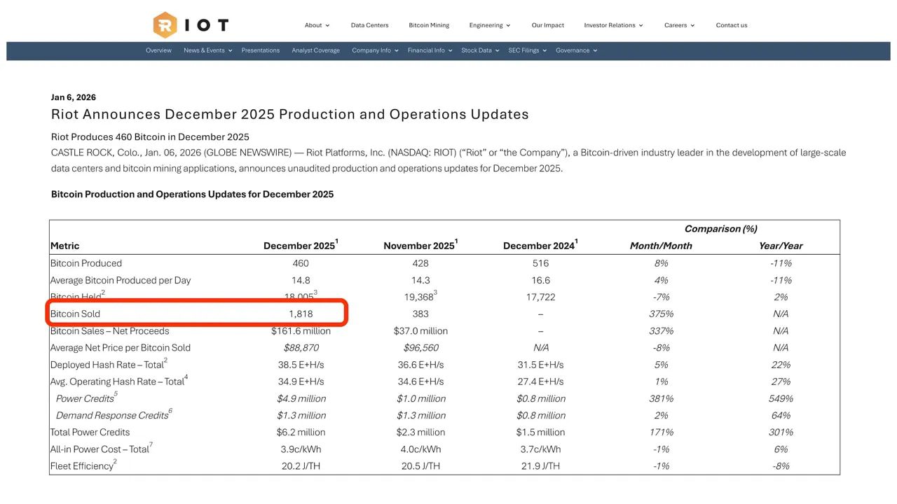 Riot press release page with table titled 'Bitcoin Production and Operations Updates' highlighting 'Bitcoin Sold 1,818'