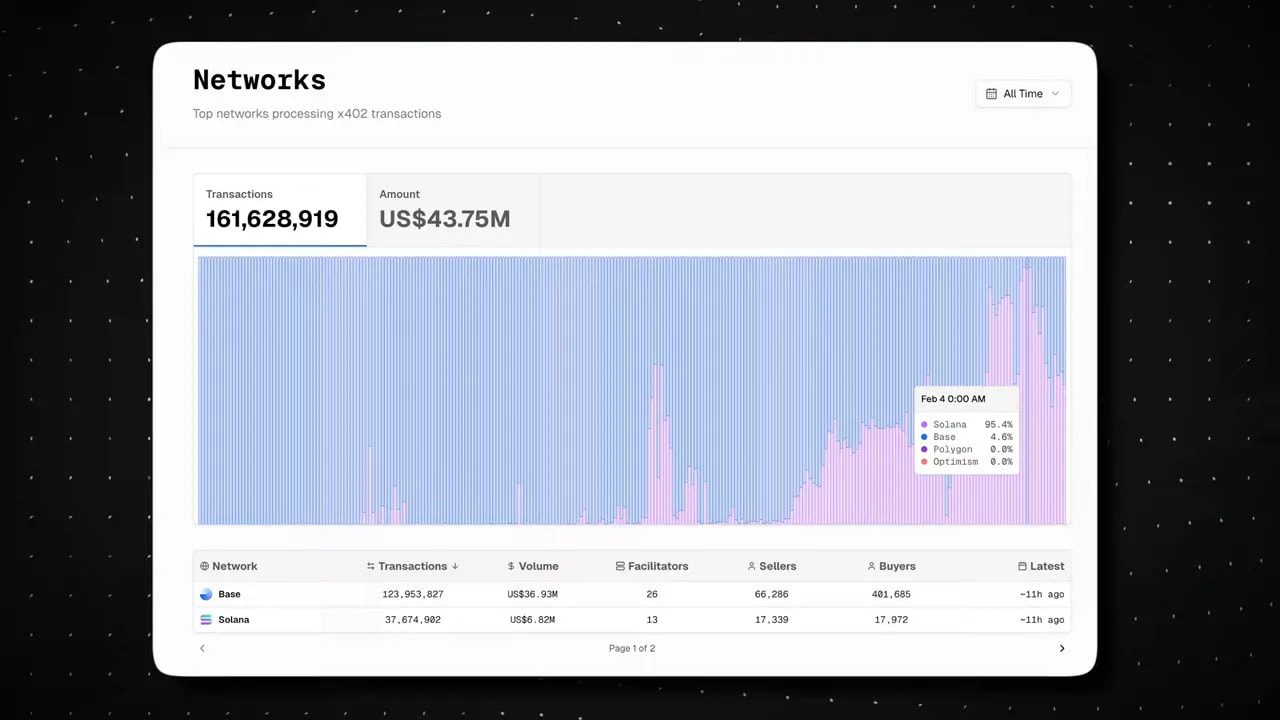 High-resolution dashboard screenshot showing X402 network share with Solana accounting for the majority of transactions and a table of totals
