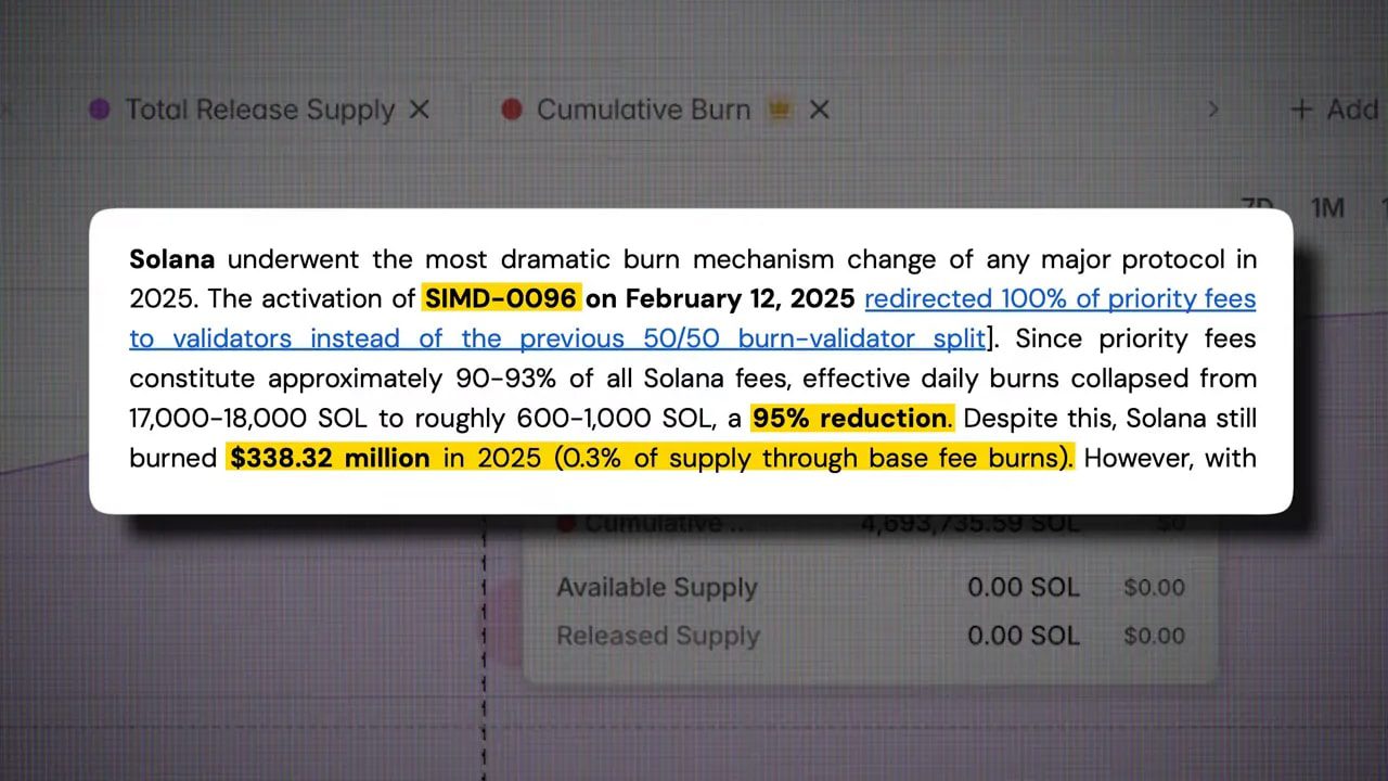 Clear callout explaining Solana's SIMD-0096 redirected priority fees, a 95% reduction in daily burns, and $338.32M burned in 2025