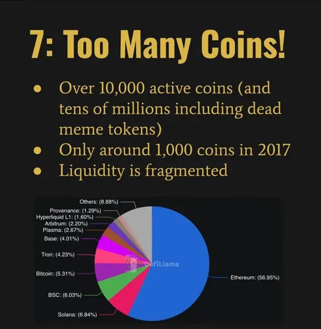 Crisp slide titled '7: Too Many Coins!' with bullet points about 10,000+ coins, only ~1,000 in 2017, and fragmented liquidity; presenter visible but not blocking text
