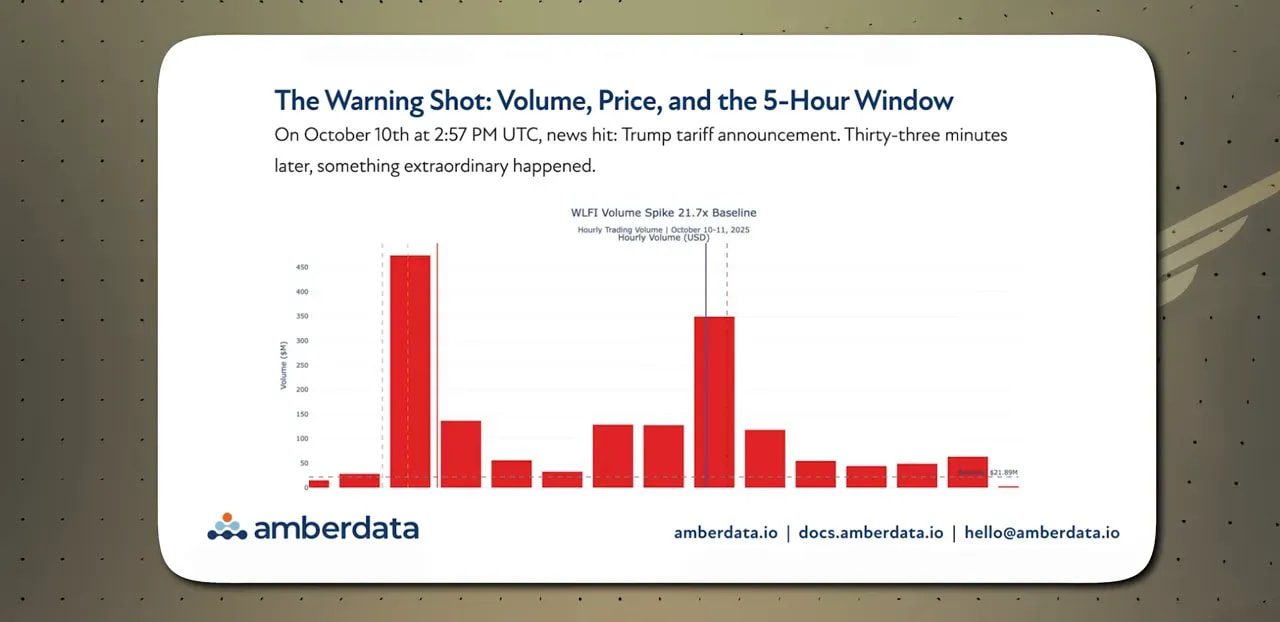 Slide titled 'The Warning Shot: Volume, Price, and the 5-Hour Window' with a red bar chart showing a very large WLFI hourly volume spike.