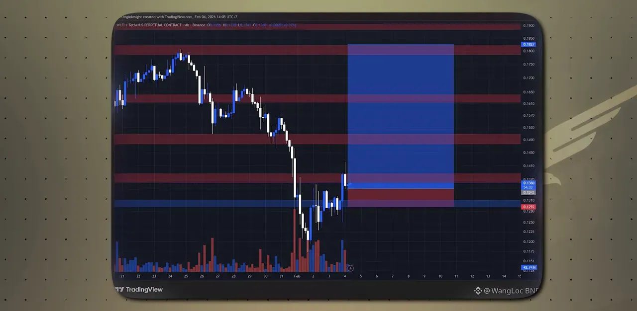 Candlestick price chart of WLFI with volume bars and marked support/resistance showing a steep decline