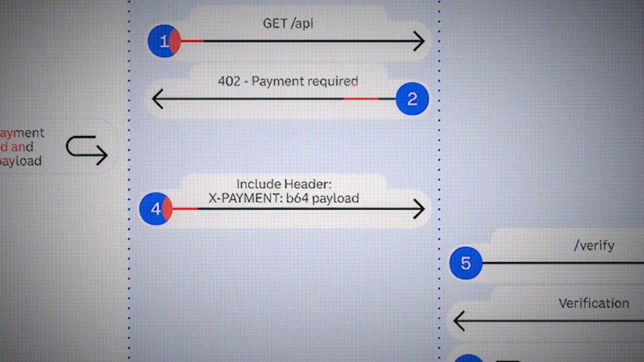 Clear X402 sequence diagram showing client GET /api, server 402 Payment Required response, and X-PAYMENT base64 payload header