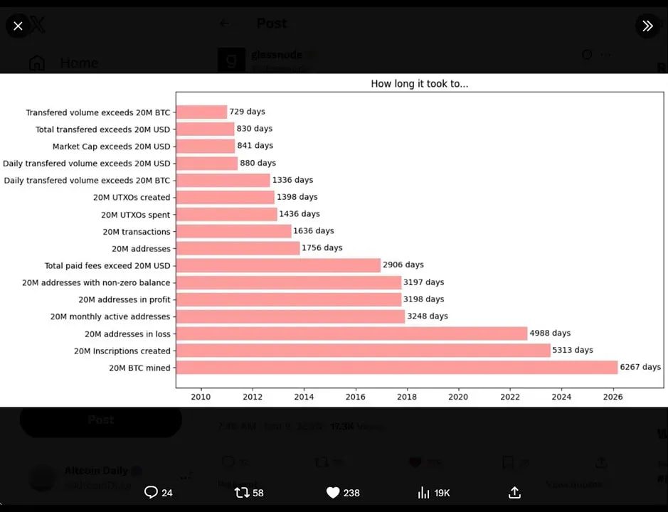 Detailed bar chart of days to reach Bitcoin on-chain milestones with 20M BTC highlighted
