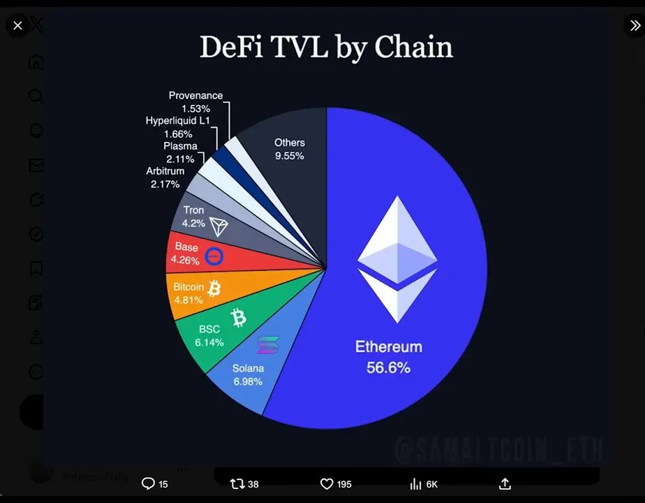 High-clarity pie chart titled 'DeFi TVL by Chain' with Ethereum occupying 56.6% of the chart