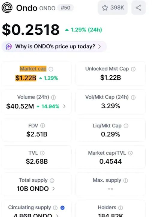 Ondo price and market metrics page showing current price, market cap, TVL and an intraday price chart.