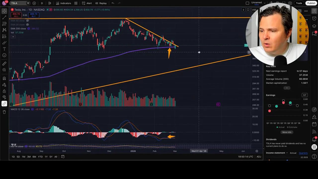 Clear Tesla daily candlestick chart with a descending orange trendline, purple 200-day EMA, volume histogram and MACD; orange arrow marks the recent test and the presenter's webcam overlay is off to the right.