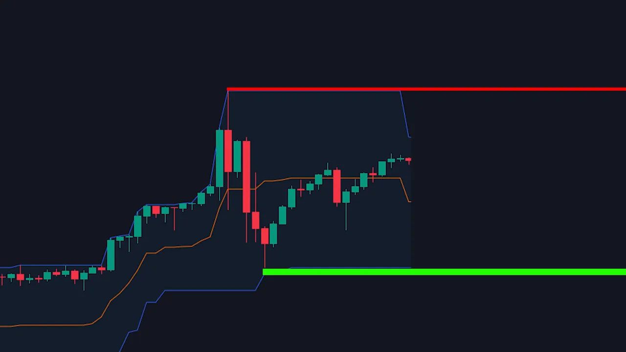 Trading chart with Donchian Channels showing a breakout above the upper boundary