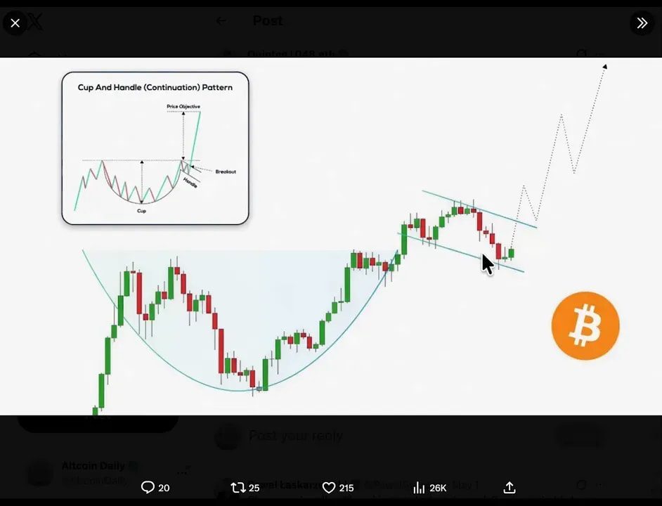 Bitcoin cup and handle pattern with projected measured move and support/resistance guide lines