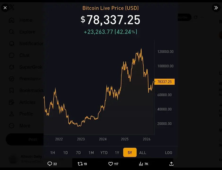Bitcoin live price chart showing current price around $78,000 with a multi-year price recovery line