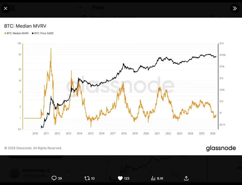 Bitcoin Median MVRV indicator showing historical bottoming zones and prior bear market cycles