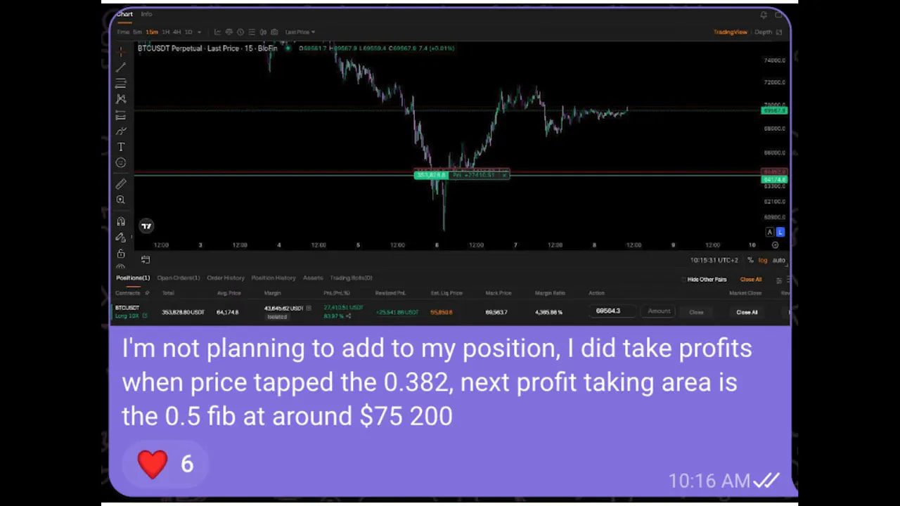TradingView Bitcoin chart update showing partial profit at 0.382 and next target at 0.5 fib near $75,200