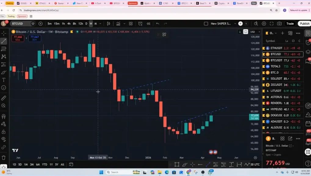 Bitcoin price pressing against channel resistance on BTCUSD chart