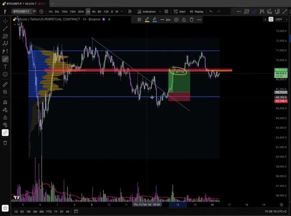 Bitcoin chart screenshot with marked structure, invalidation zone, and highlighted execution area