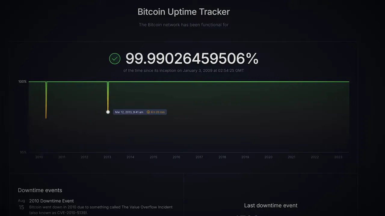 Bitcoin uptime tracker displaying 99.99% uptime and downtime history