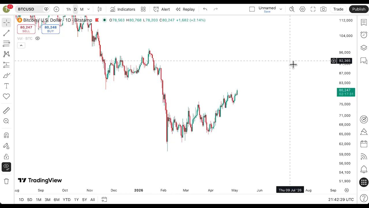 BTCUSD TradingView chart showing Bitcoin swing highs and a highlighted current price level