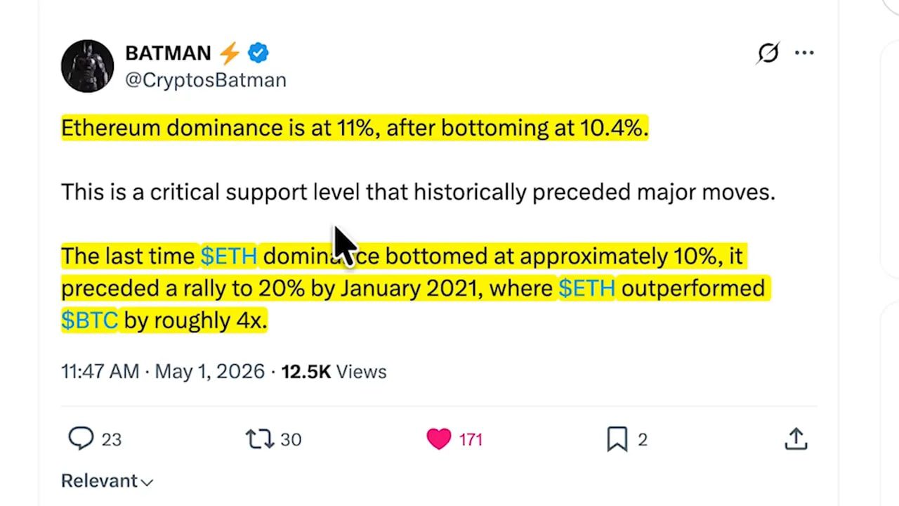 Clear screenshot of a social post stating Ethereum dominance at 11% after bottoming at 10.4%