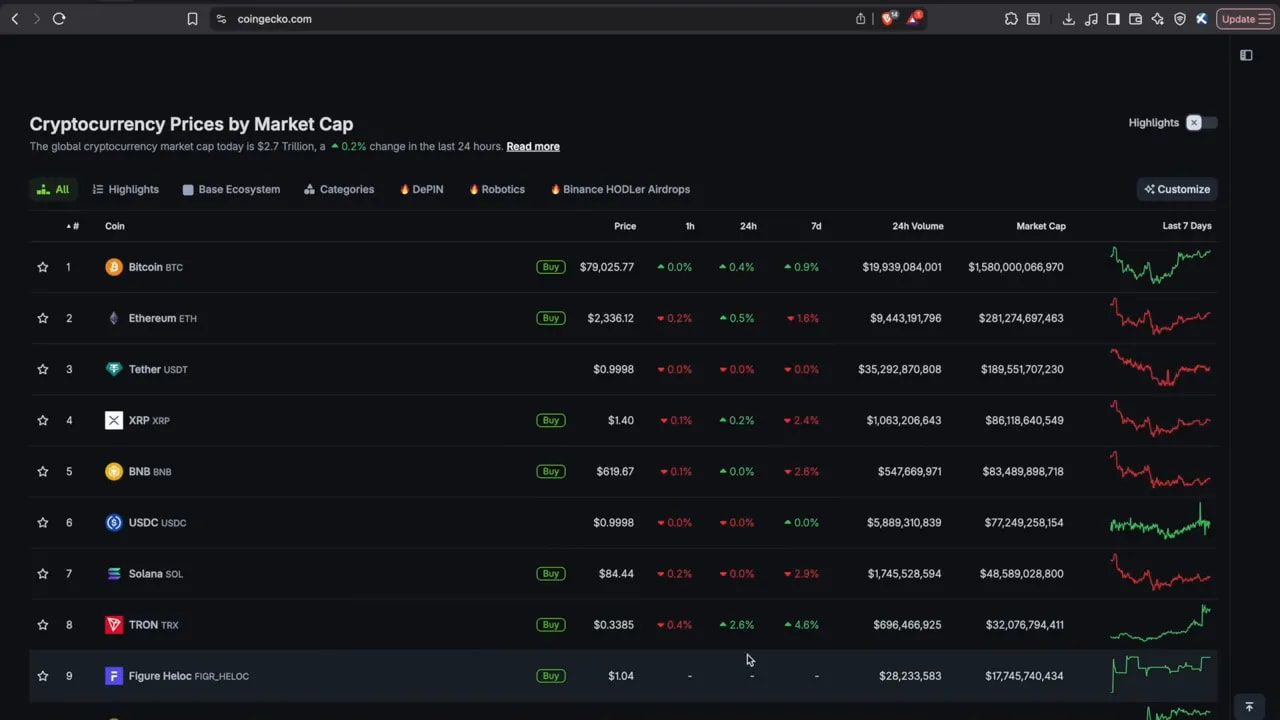 CoinGecko Cryptocurrency Prices by Market Cap view showing Bitcoin and Ethereum performance